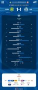 国安vs广州城数据：国安射门方面遥遥领先，两队