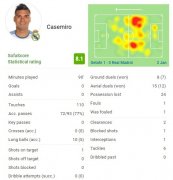 卡塞米罗本场数据：23次对抗19次成功 6次抢断